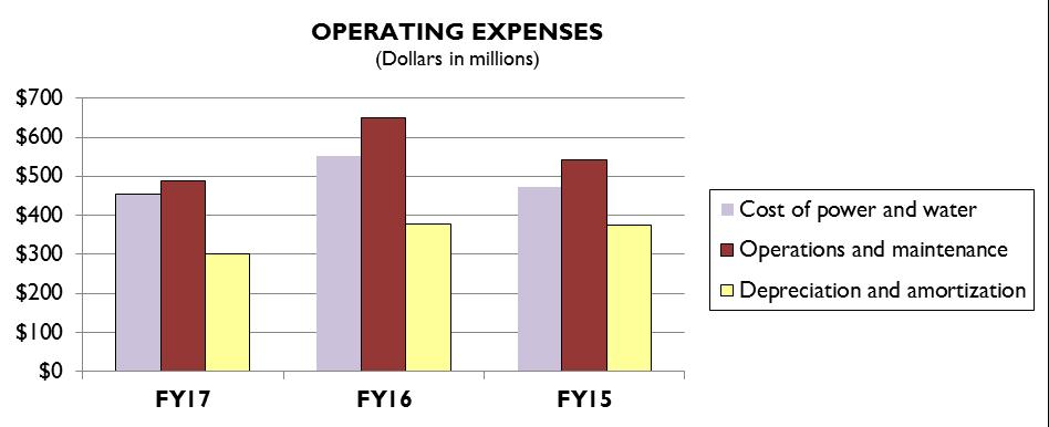 MANAGEMENT S DISCUSSION AND ANALYSIS UNAUDITED Operating Expenses Operating expenses fall into three primary cost areas: power and water, operations and maintenance, and depreciation and amortization.