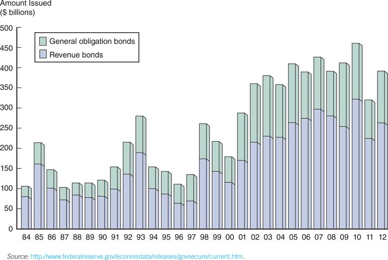 Municipal Bonds: Comparing Revenue and General Obligation Bonds Figure 12.