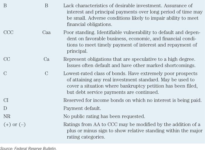 Corporate Bonds: Debt Ratings (b)