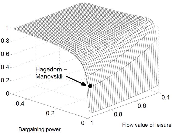 Elasticity of wages Hall s (2005) stochastic