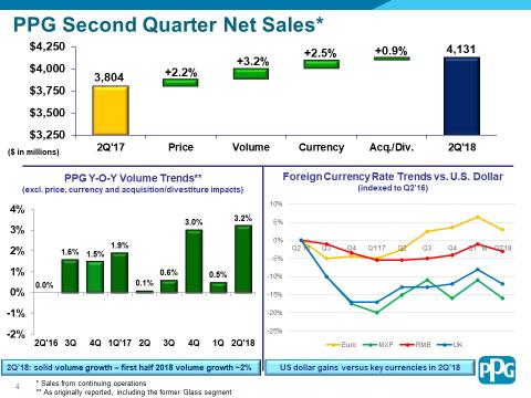 Additional detailed sales comparisons for each reporting segment are included on subsequent presentation slides. Reported earnings per diluted share from continuing operations was $1.51.