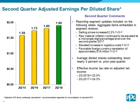 PPG Adjusted Earnings Per Diluted Share Second quarter 2018 adjusted earnings per diluted share from continuing operations of $1.