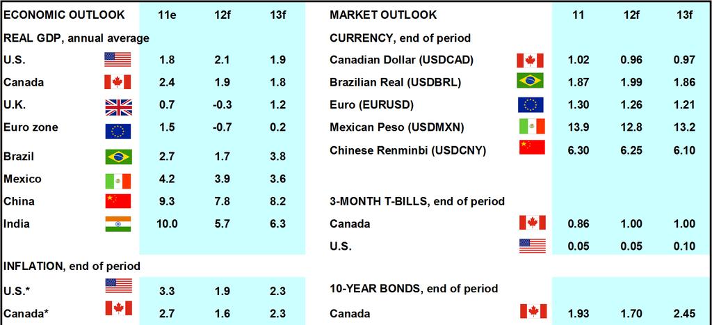 212-13 Economic & Market Outlook * Annual