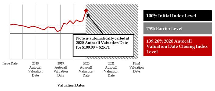 2018 Autocall 2019 Autocall 2020 Autocall 2021 Autocall Final Valuation Date Closing Unit Price: $15.12 $13.53 $22.17 (Autocall) Price Return: -5.03% (Actual) -15.01% (Actual) 39.