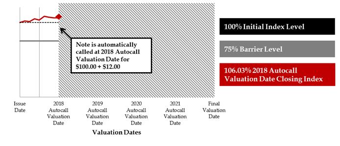 Example Five Scenario: The Notes are automatically called in 2018 as the Closing Unit Price on the 2018 Autocall Valuation Date is greater than or equal to the Initial Unit Price, but no Additional