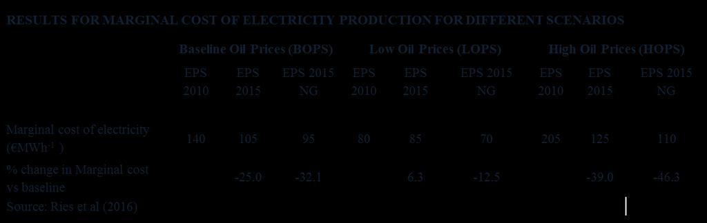 In recent years, there was considerable investment in the energy sector The table below indicates the marginal costs