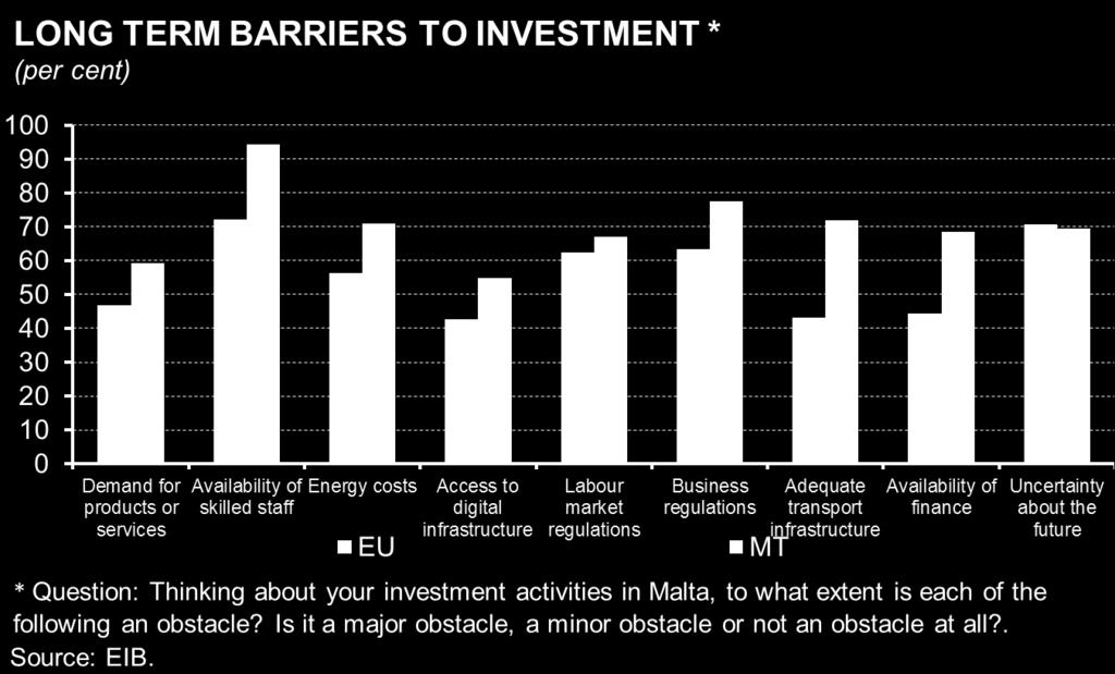 This was similar to the EU, though investment intensity was higher.