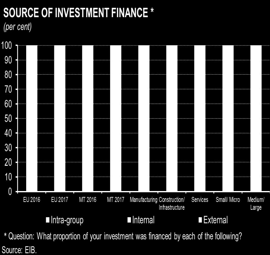 and intra-group finance than EU firms do (external finance just 29% of