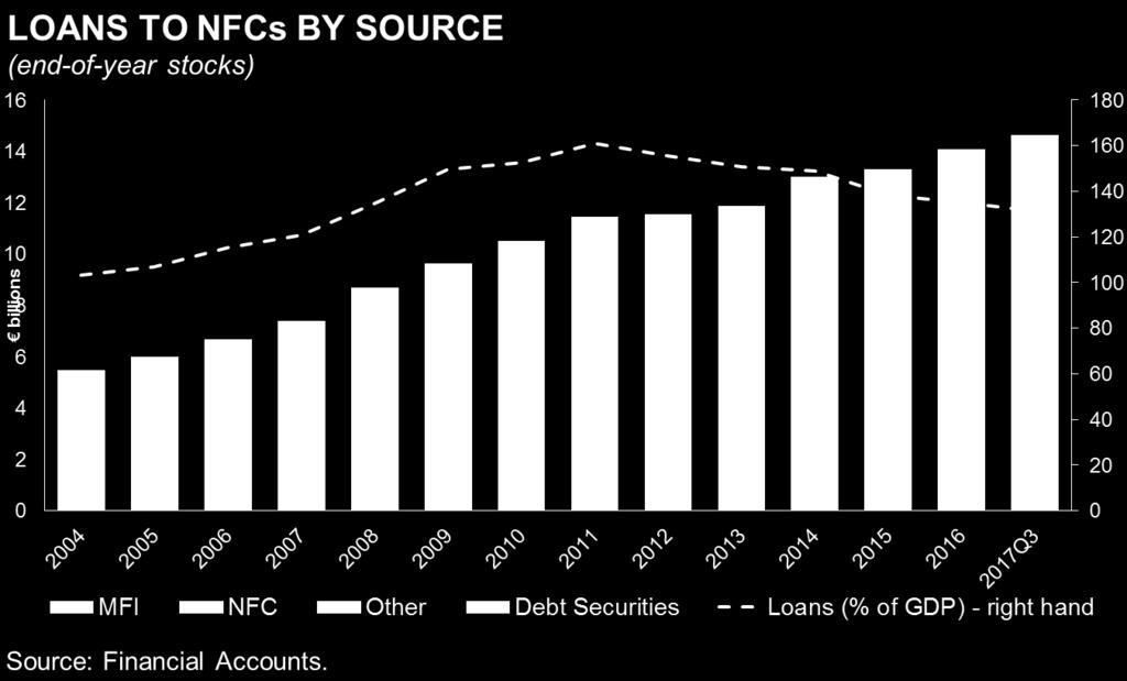 Bank lending to NFCs contracted by 19% between 2011 and 2017.