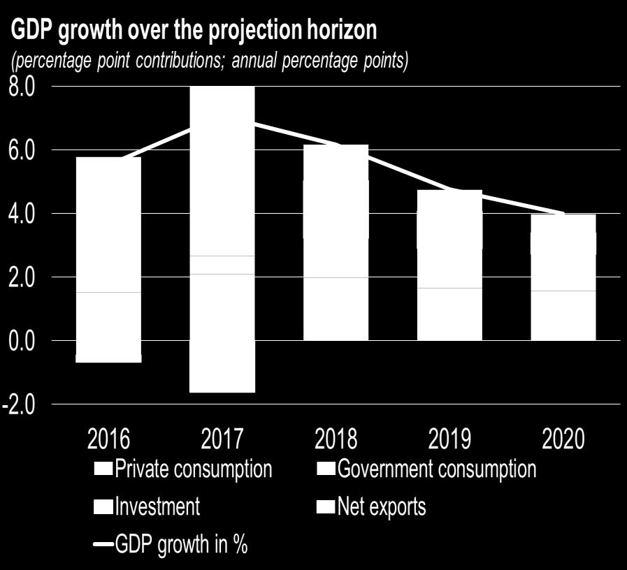 Economic growth is expected to remain strong, but decelerate from high levels After exceeding 7% in 2017, Malta s GDP growth rate is forecast to ease to just over 6% in 2018 and just under 5% in 2019.