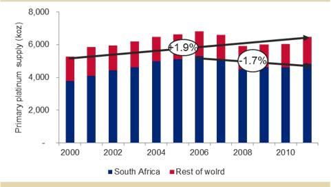 last 5 10 years in the South African platinum mining industry resulted