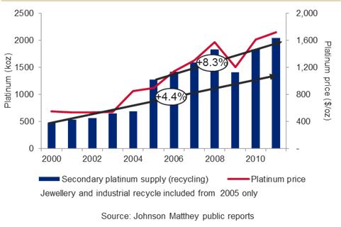 7% since 2006 Autocatalyst scrap supply grew by 4.