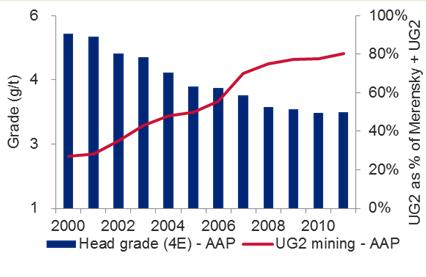 MINING SUPPLY REDUCED PROFITABILITY Structural changes leading to higher operating costs include: Head grade and UG2 mining profile - AAPL Increased UG2 mining and declining head grades - lower