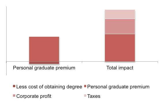 Figure 4.1 Personal Graduate Premium Benefit Vs. Economic Benefit Source: BiGGAR Economics 4.
