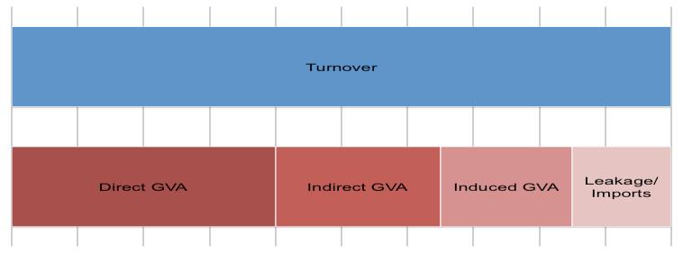 T GVA = D GVA + (M 1 1) D GVA + (M 2 M 1 ) D GVA Direct Indirect Induced The multipliers are important because only the Gross Value Added were considered.