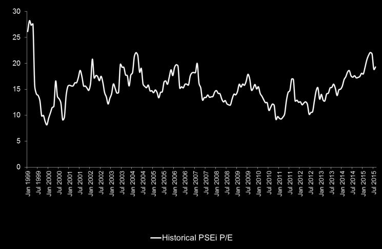 The PSEi s P/E also hit its lowest of 2015 at 19.5x. FIGURE 2.