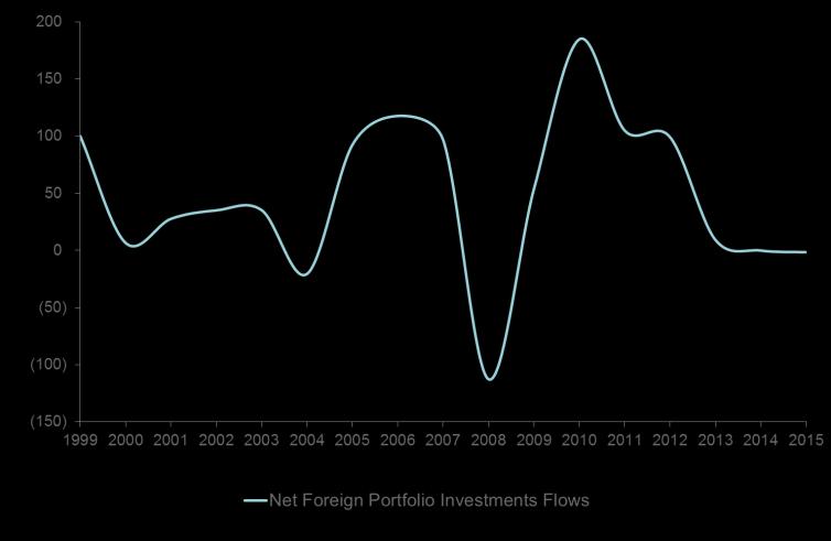 4 TOTAL PSEI CAPITALIZATION-TO-GDP RATIO Q2 2015 registered portfolio investment outflows of USD