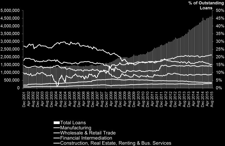 3 BANKS OUTSTANDING LOANS INDEX (SEPT 2008 = 100) Construction, real estate and business activities remained robust as the largest contributor to