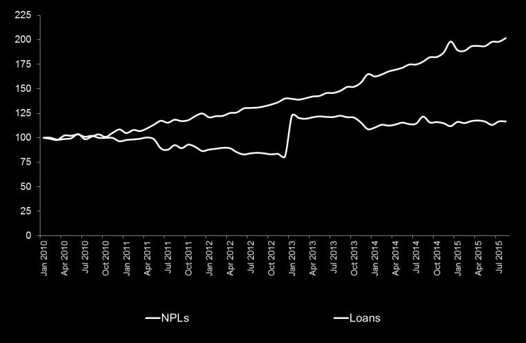 Commercial loans continues to outpace residential loans, with the former amounting to PHP 765.2 billion, and the latter, PHP 411.2 billion. FIGURE 3.