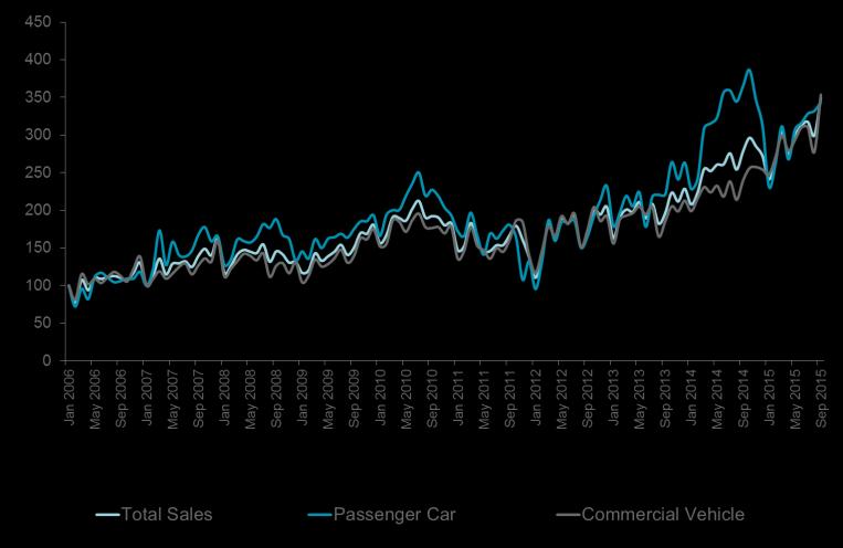 With the best month of sales in history, car sales increased 29.4% YoY in September 2015. YTD total is now at 206,284 units sold. FIGURE 5.