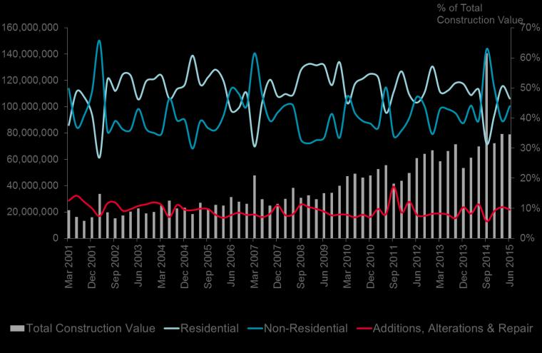3 CONSTRUCTION VALUES INDEX (MAR 2001 = 100) Non-residential construction values increased to comprise 44.