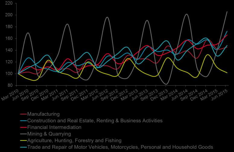 Construction and Real Estate, Renting and Business Activities grew by a combined 9.