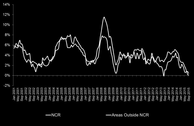 Inflation in the NCR fell 0.1 pp month-on-month (MoM) to 0.1%, and inflation in AONCR dropped by 0.