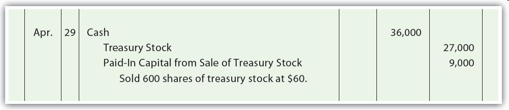 Treasury Stock Transactions LO 4 On April 29, the corporation sells 600 shares of the treasury stock for $60.