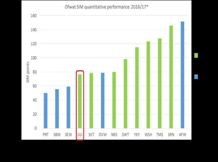 Executive summary Overview of performance in the year As a result of the challenge that we set ourselves in our business plan and then the further tightening of some of the targets by Ofwat as part
