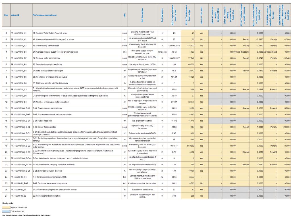Regulatory Accounts Pro forma tables Section 3 Performance summary Pro forma