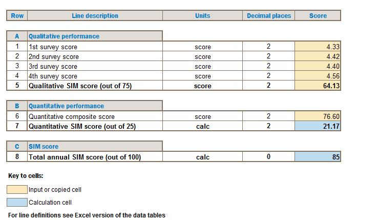 Regulatory Accounts Pro forma 3D SIM table