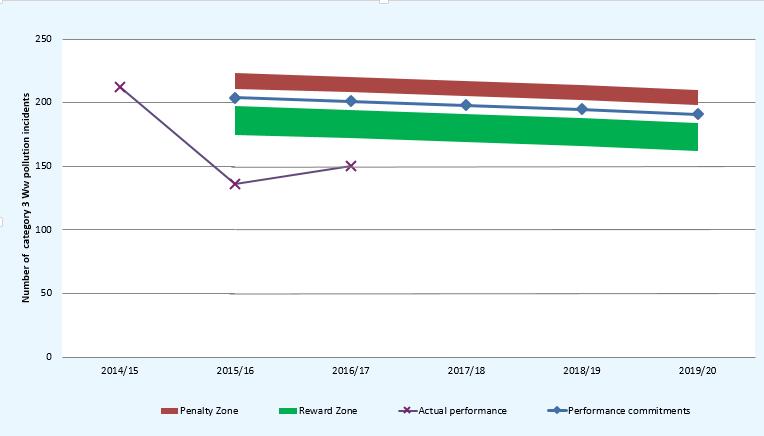 2016/17 performance performance against the target performance. If the performance falls within the penalty-zone then we multiply the resulting difference by the penalty incentive rate of 0.