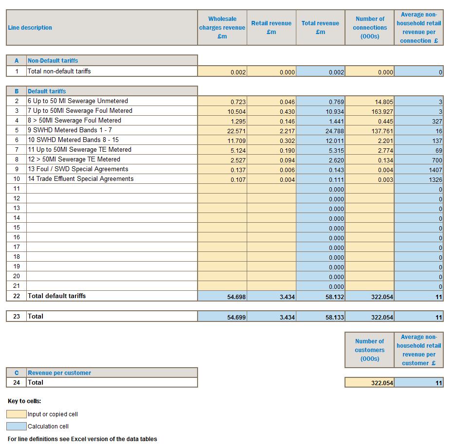 Regulatory Accounts Pro forma 2H Non-household wastewater