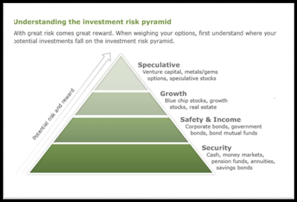 2.6. Investment Options and Risks An individual can choose from an array of investment options/products as everyone wishes to get higher returns in shortest time period.