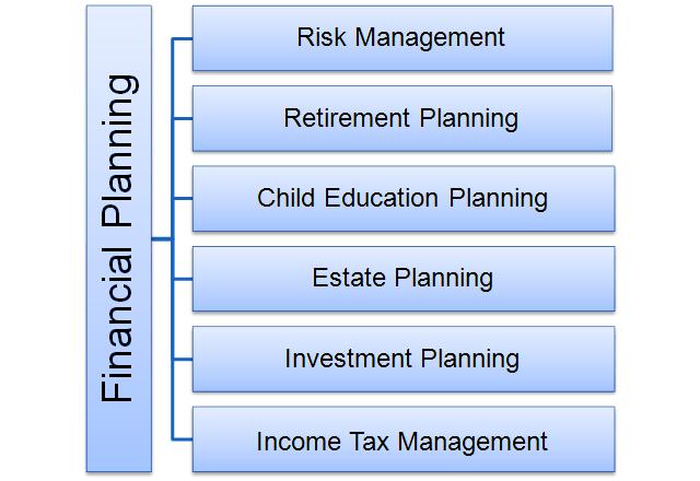 Figure- 2.1: Elements of Financial Planning Figure- 2.1 enlists important elements of financial planning for an individual.