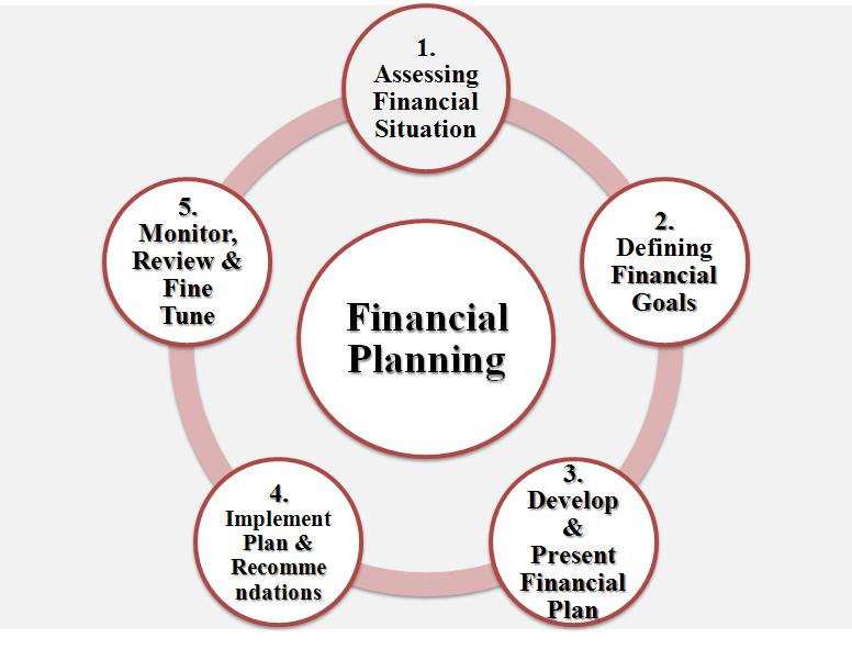 Figure- 2.2: Financial Planning Process Each individual should have good financial planning. Financial planning should start at an early age in life; ideally when a person starts earning.