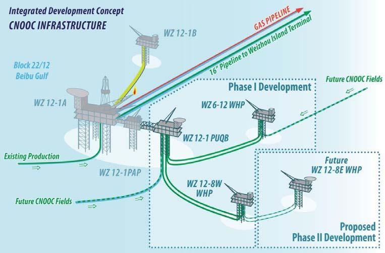 Beibu Gulf near term development projects Leased mobile production platform (MOPU) Development plan (ODP) for integrated development of WZ