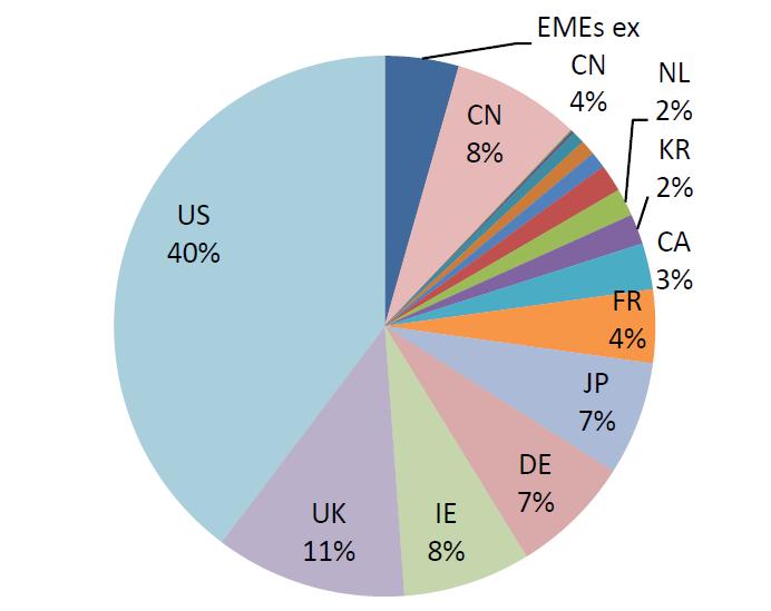 Shadow Banking Around the Globe Share of Shadow Banking Assets, End of 2014 CA = Canada CN = China DE = Germany EMEs ex CN = Argentina, Brazil, Chile, India, Indonesia, Mexico, Russia, Turkey,