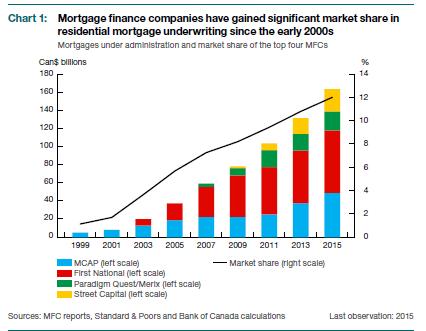 Growth in Mortgage Finance Companies 12.5% market share (end 2015); up from 6.
