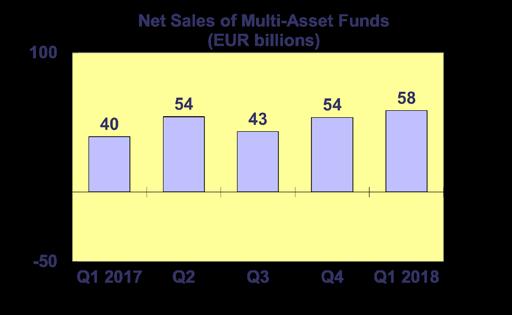 Trends in the UCITS Market Net Sales by Investment Type 2 UCITS recorded net inflows of EUR 171 billion in Q1 2018, of which EUR 126 billion were recorded in January.