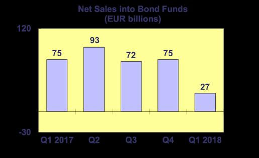Net sales of equity funds amounted to EUR 85 billion, up from EUR 56 billion in Q4 2017.