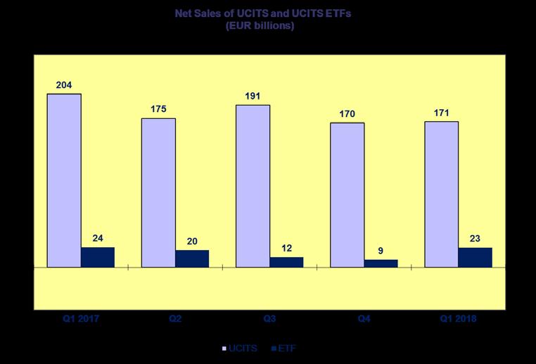Trends in the UCITS Market Net Sales and Net Assets of ETF by Country of Domiciliation 4 Net sales of UCITS ETF reached EUR 23 billion in Q1 2018, up from EUR 9 billion in Q4 2017.