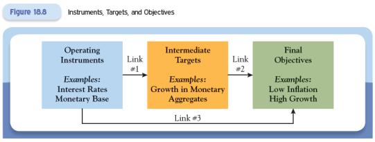 Chapter Eighteen Chapter 18 Monetary Policy: Stabilizing the Domestic Economy Part 3 Linking Tools to Objectives Tools OMO Discount Rate Reserve Req.