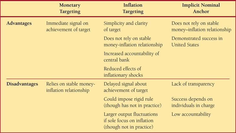 Important Summary Table Advantages and Disadvantages of Different Monetary Policy Strategies Price-level Targeting The central bank targets the rate of increase of the price level.
