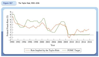 Implementation of the Taylor Rule The Fed uses the personal consumption expenditure (PCE) index to measure of inflation. The PCE comes from the national income accounts.