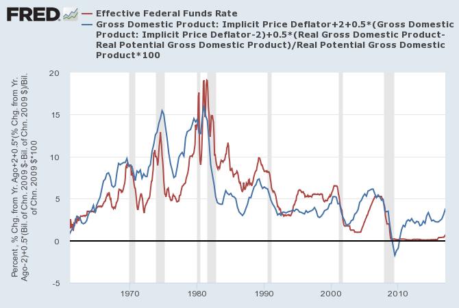 A Guide to Central Bank Interest Rates: The Taylor Rule Figure in the book plots the FOMC s actual target federal funds rate, together with the rate predicted by the Taylor rule.