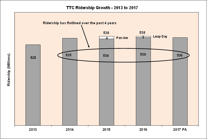 2018 Ridership As reflected in the below table ridership has been relatively static since 2014.