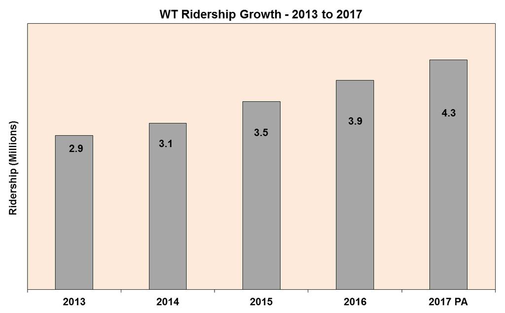 Wheel-Trans Ridership Experienced consistent 8-13% growth 2014-2016.