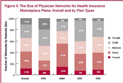 Prevalence of narrow networks 2014: 40% of ACA networks are small or extra small 55% of HMOs and 25% of PPOs