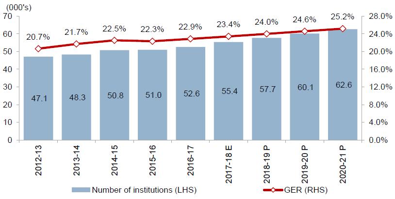 Higher education with low GERs suggests scope for growth in enrolments E: Estimated; P: Projected; GER: Gross enrolment ratio Source: CRISIL Research Private as well as public players to drive higher